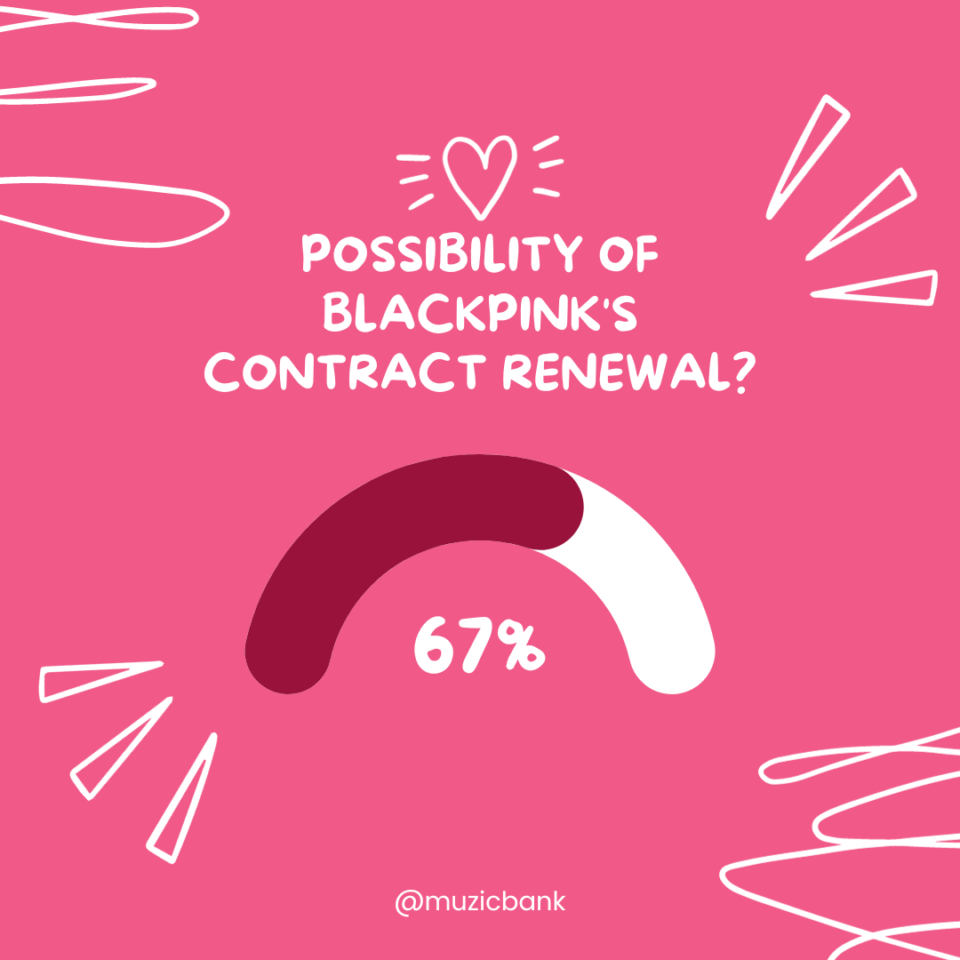 Blackpink's Contract renewal possibility rate in a graph